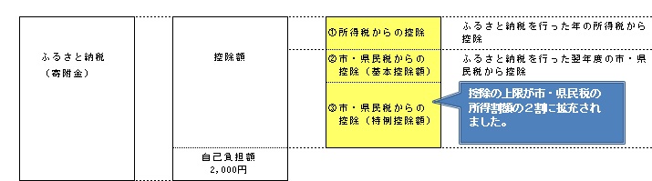 ふるさと納税