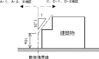 隣接する場合の図