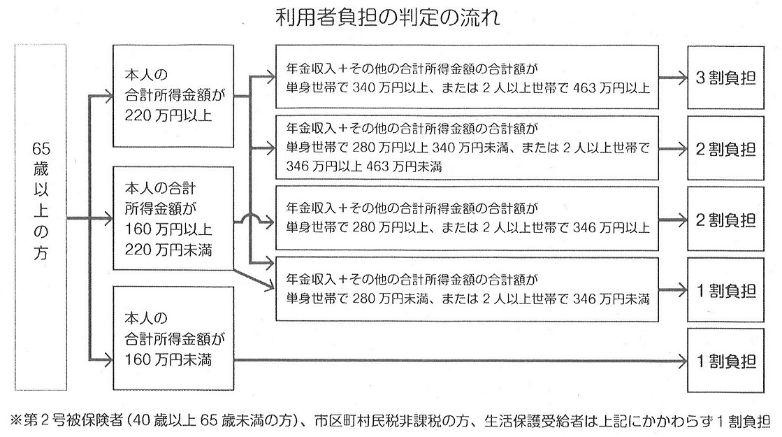 負担割合判定フロー