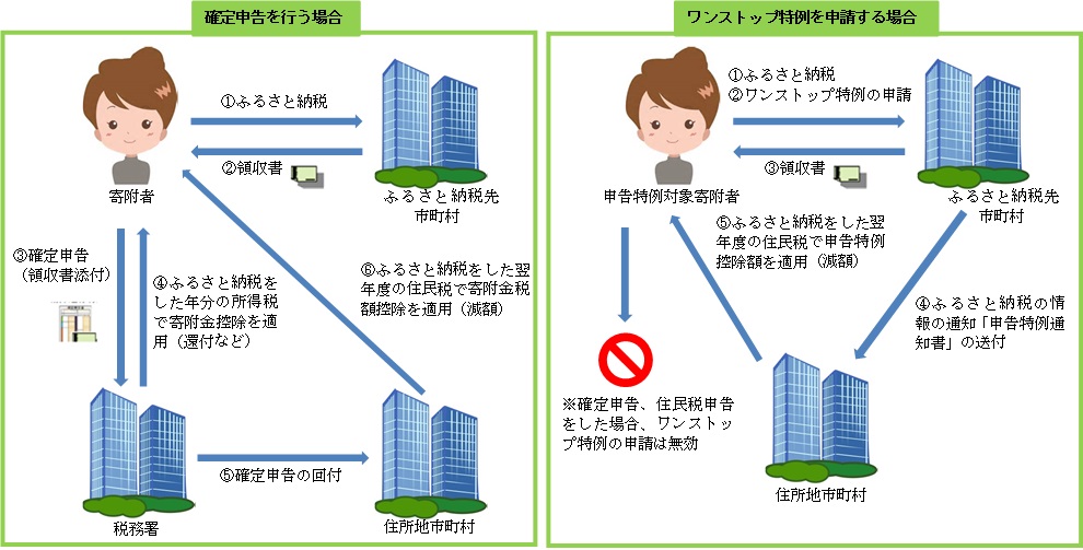 ふるさと納税ワンストップ