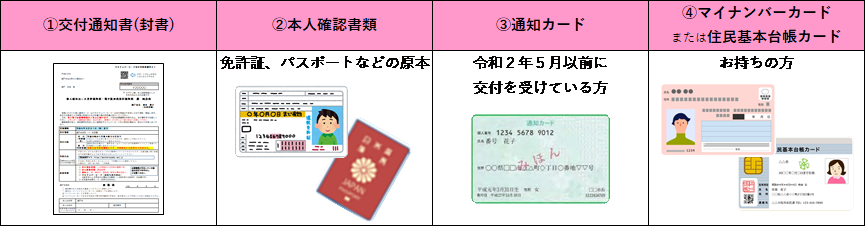 申請者本人がお越しになる場合の必要な持ち物