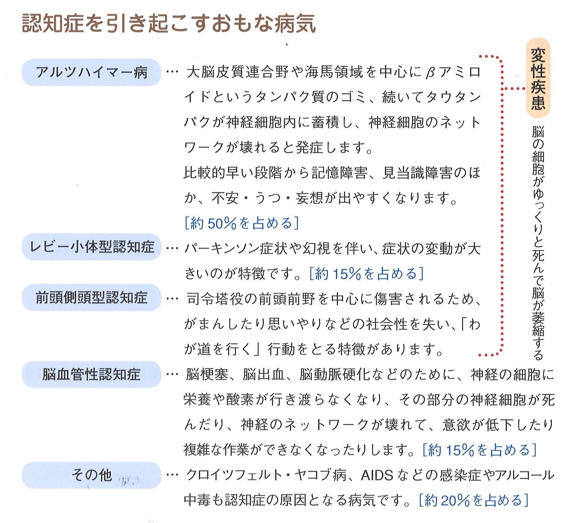 認知症を引き起こすおもな病気.jpg