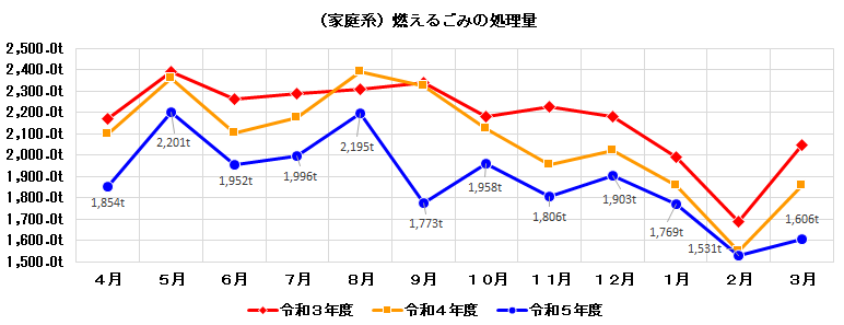令和３・４・５家庭からの燃えるごみ量