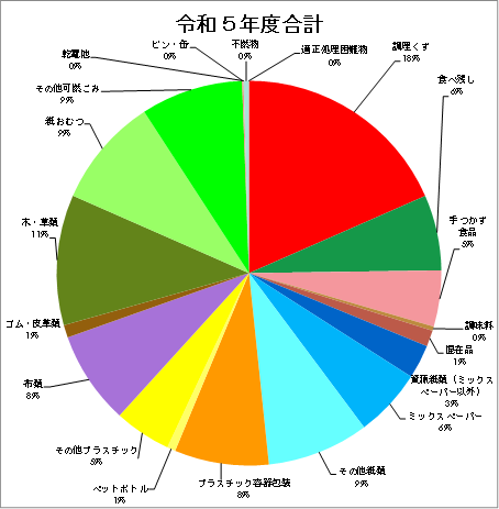 令和５年度組成調査結果