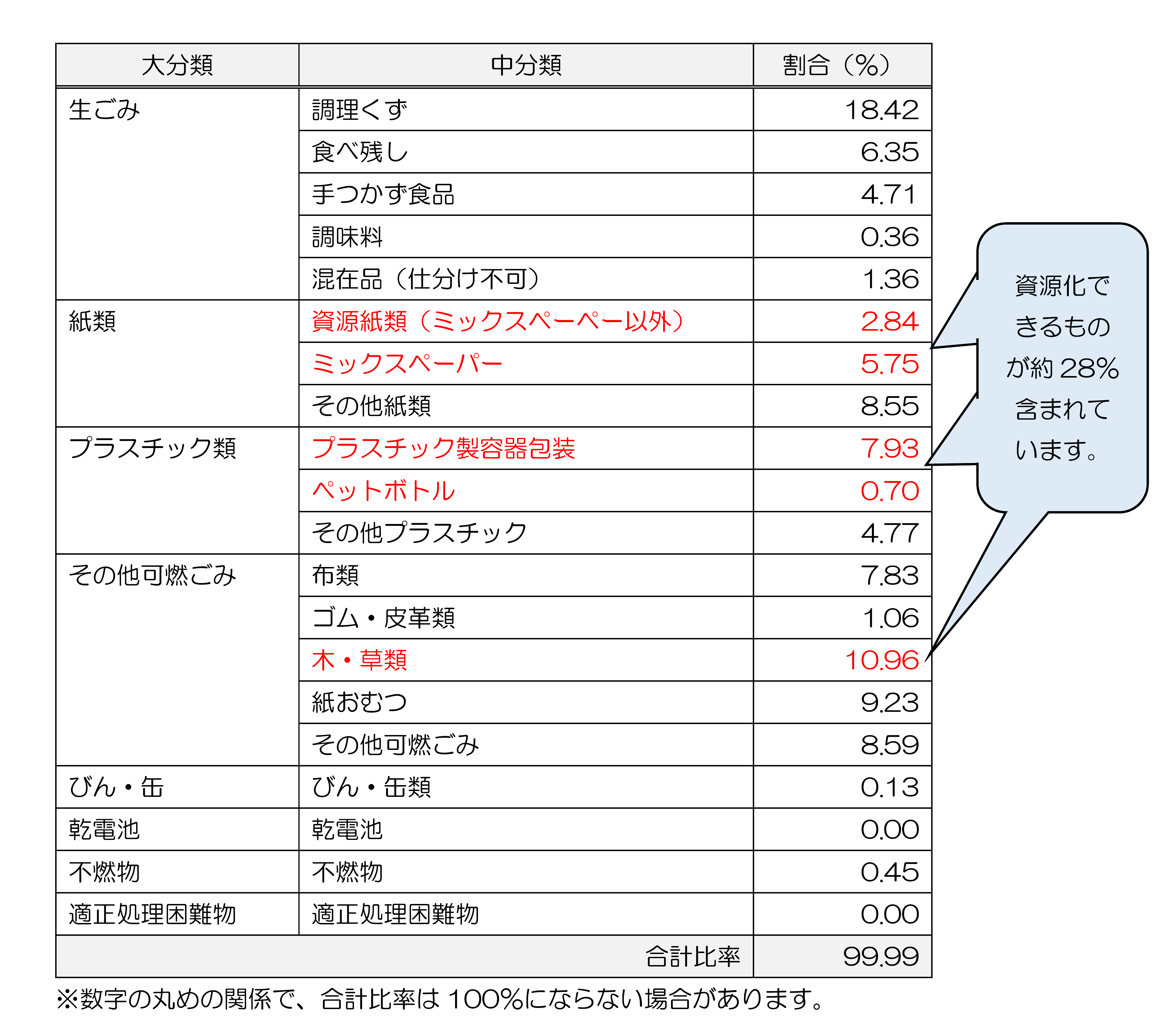 分類表