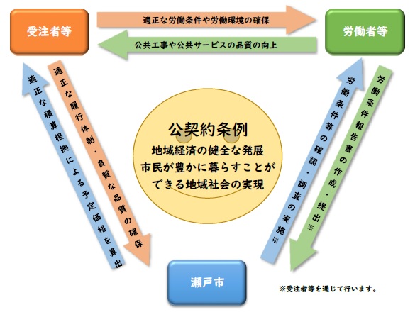 公契約条例の流れ