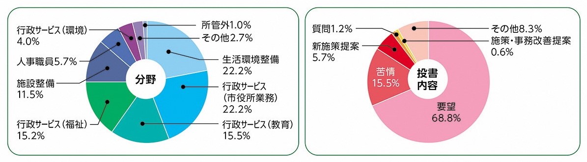 内訳グラフ