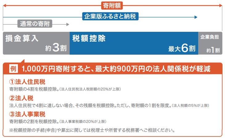 企業版ふるさと納税の控除について