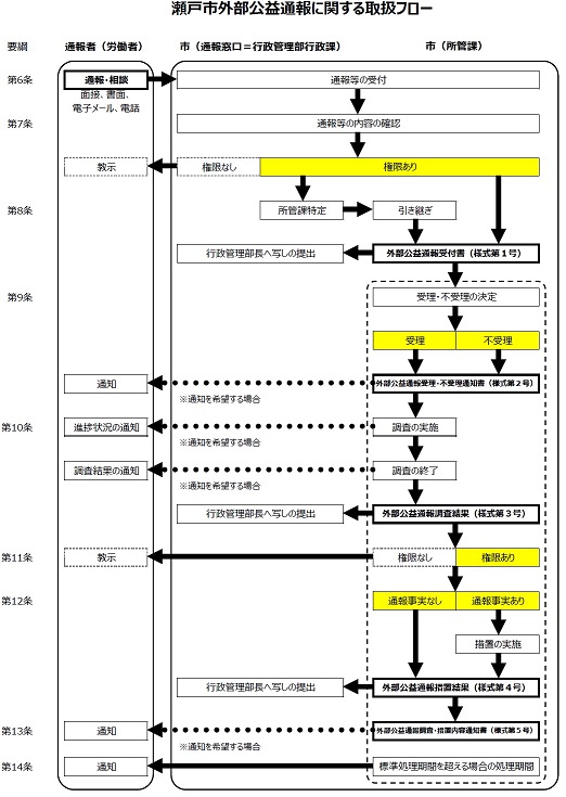 外部公益通報取扱フロー