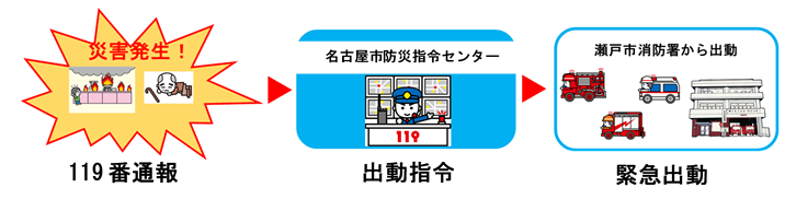 119通報のイメージ図