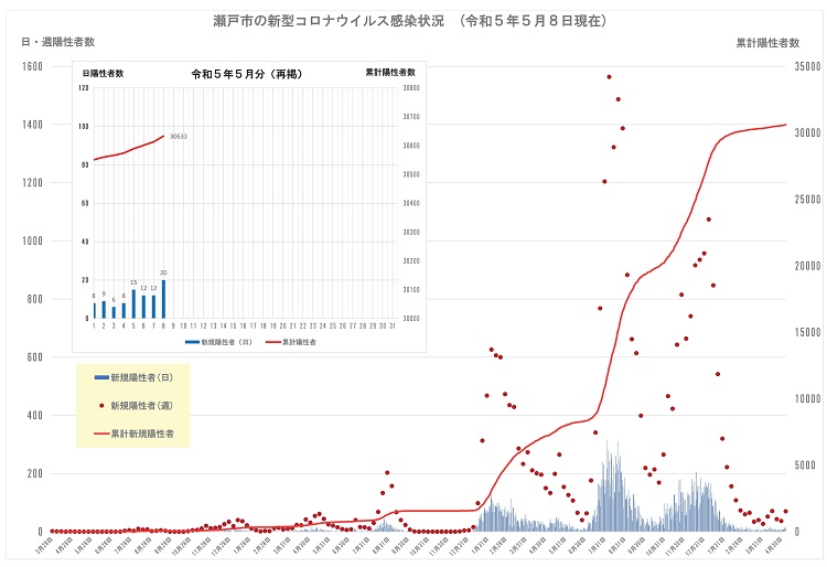 瀬戸市の新型コロナウイルス感染症状況（令和5年5月8日現在）