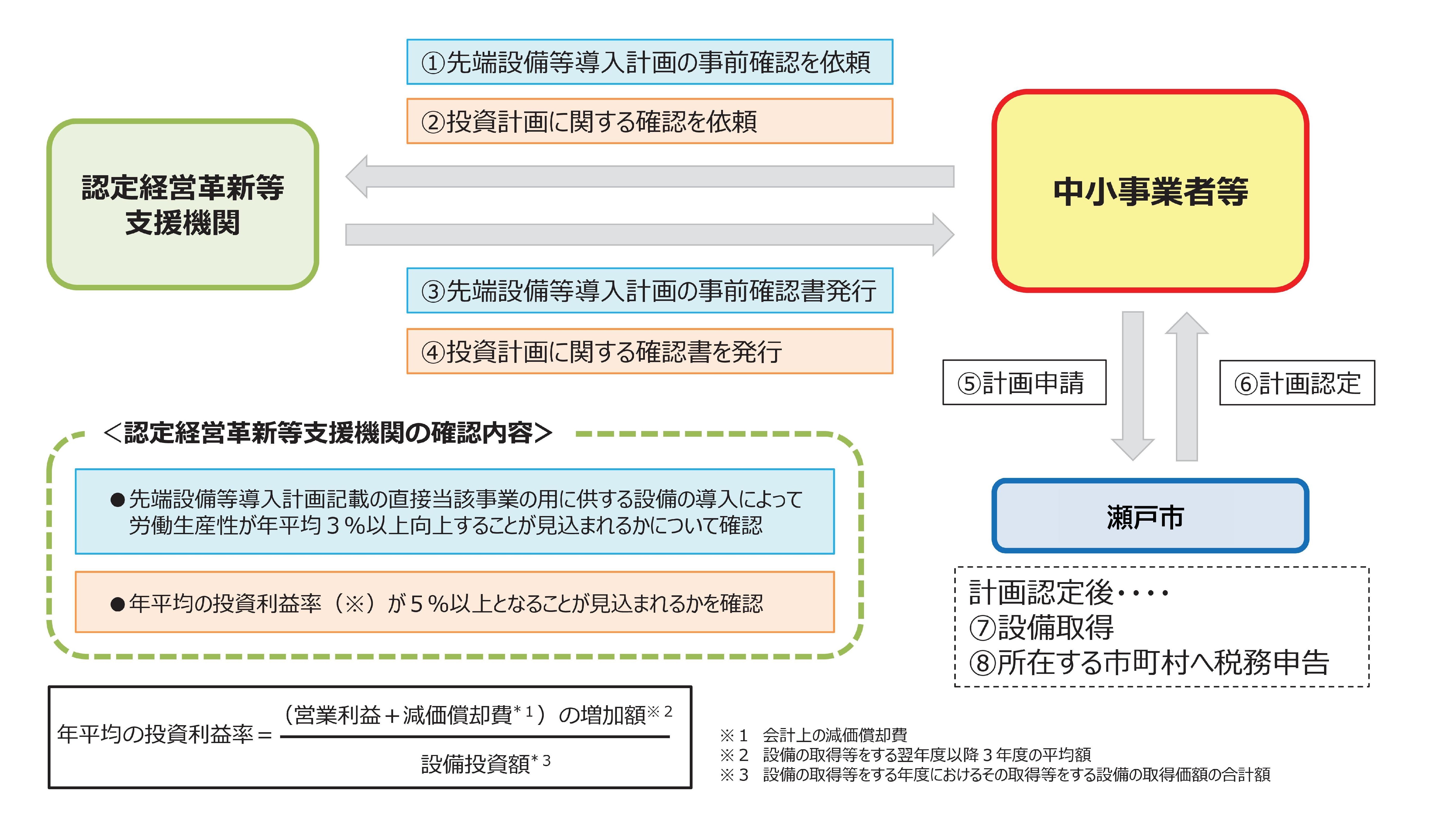 固定資産税の特例流れ