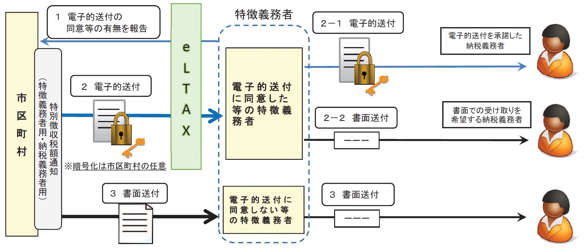 特別徴収税額通知（納税義務者用）の電子化イメージ図