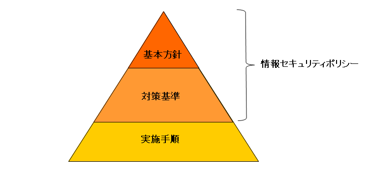 情報セキュリティポリシー体系図