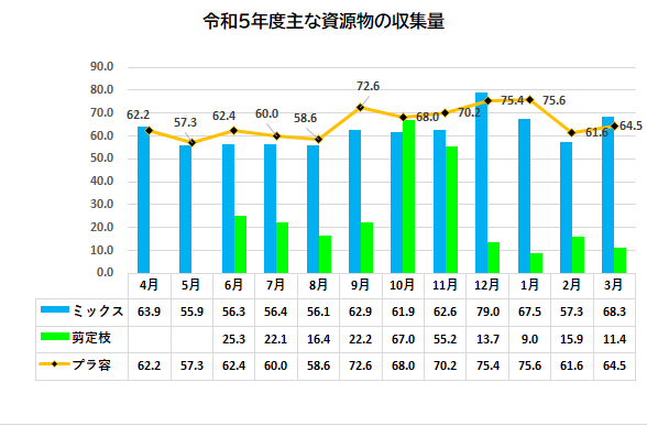 主な資源物