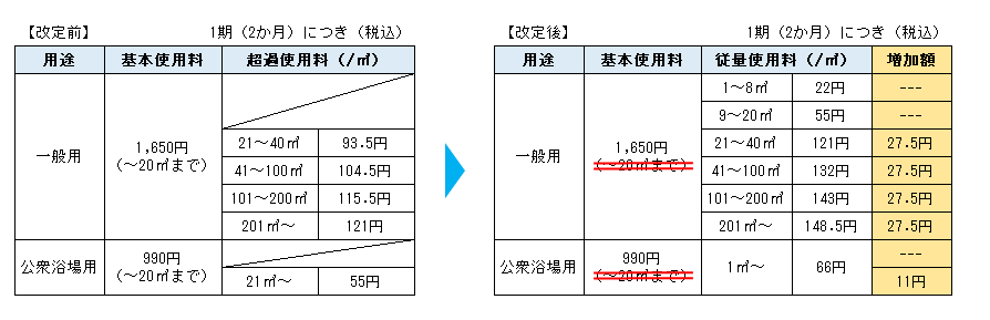 使用料体系表