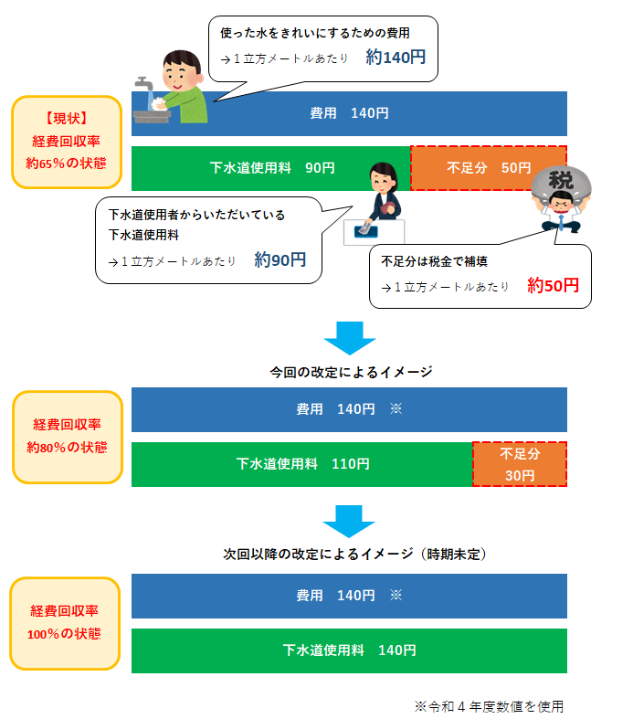 収支構造