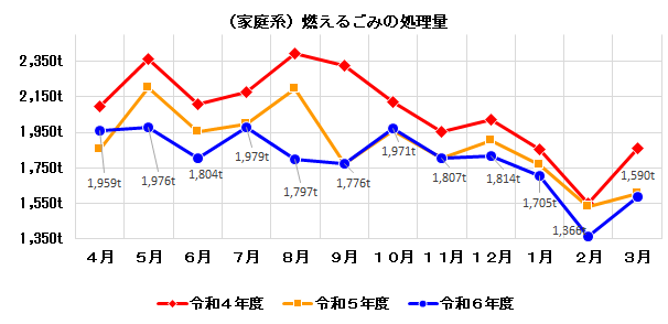 家庭系燃えるごみ