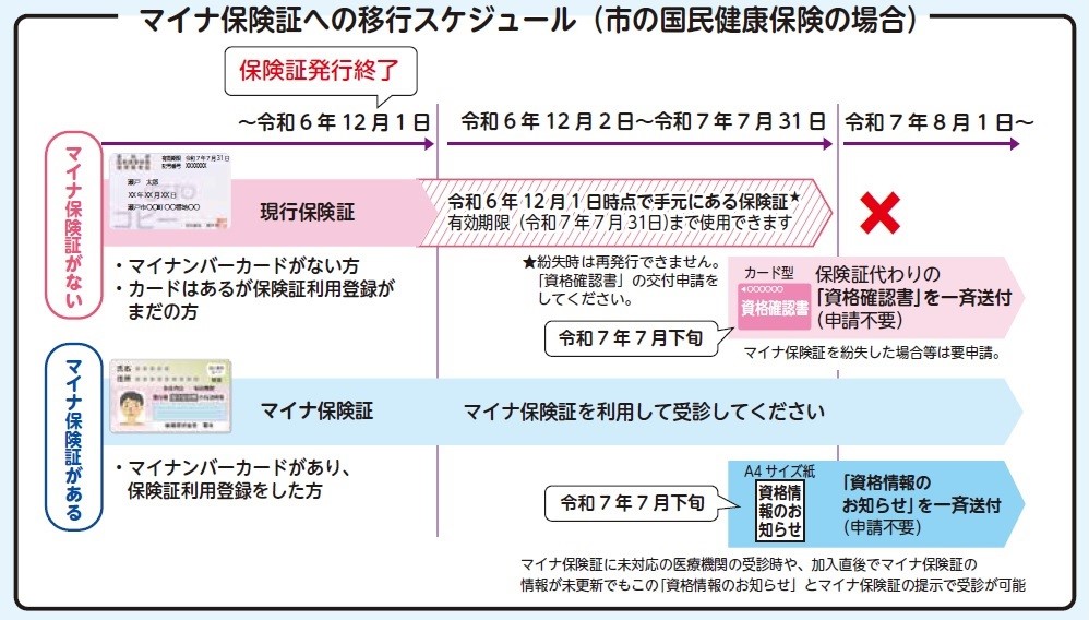 移行スケジュール