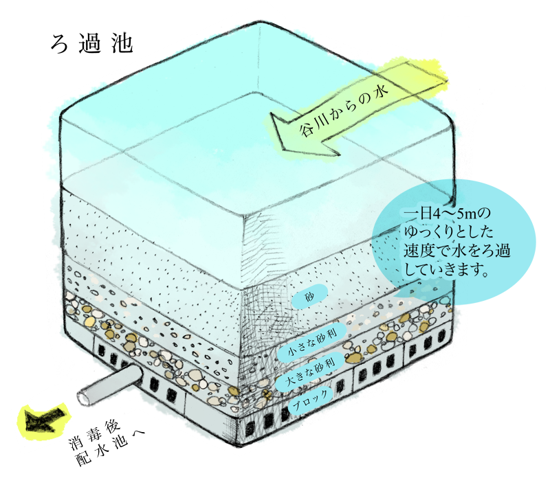 緩速ろ過