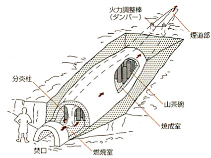 古代・中世の窖窯(模式図)