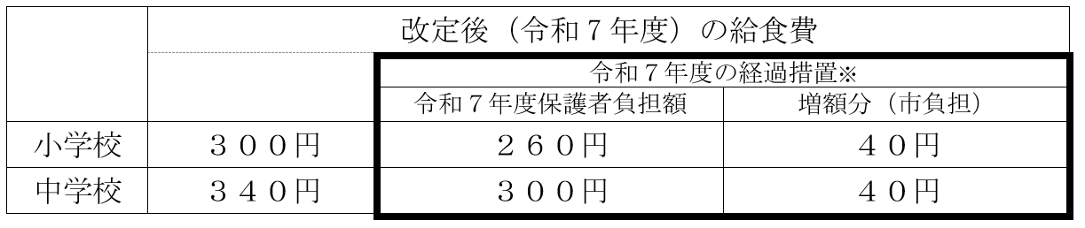 食材費高騰への対応の経過措置を示す表