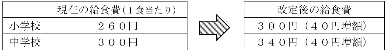 食材費高騰への今後の対応を示す表
