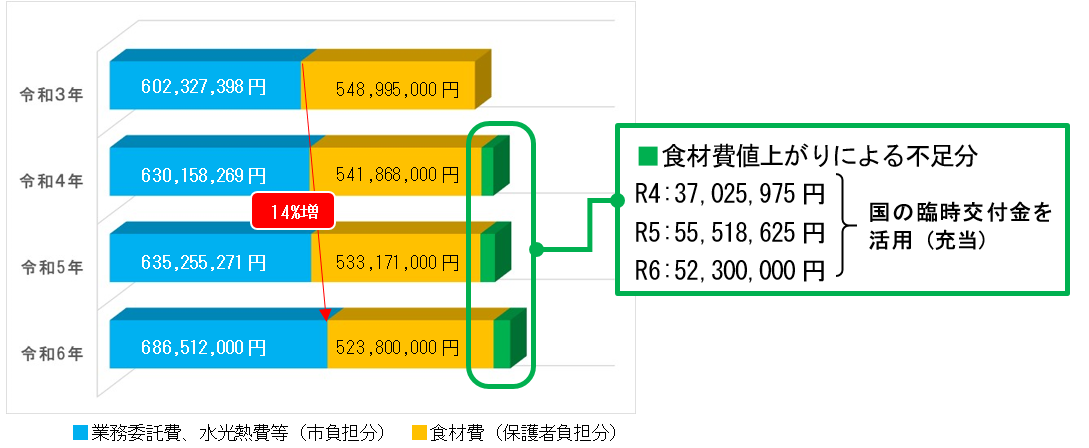 食材費高騰に対するこれまでの取り組みを示すグラフ