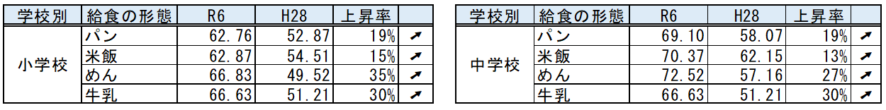 食材費の高騰を示す表
